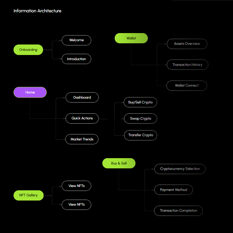 Information architecture diagram for the Unicron crypto platform, illustrating structured user flows and app navigation designed by Artonest. 