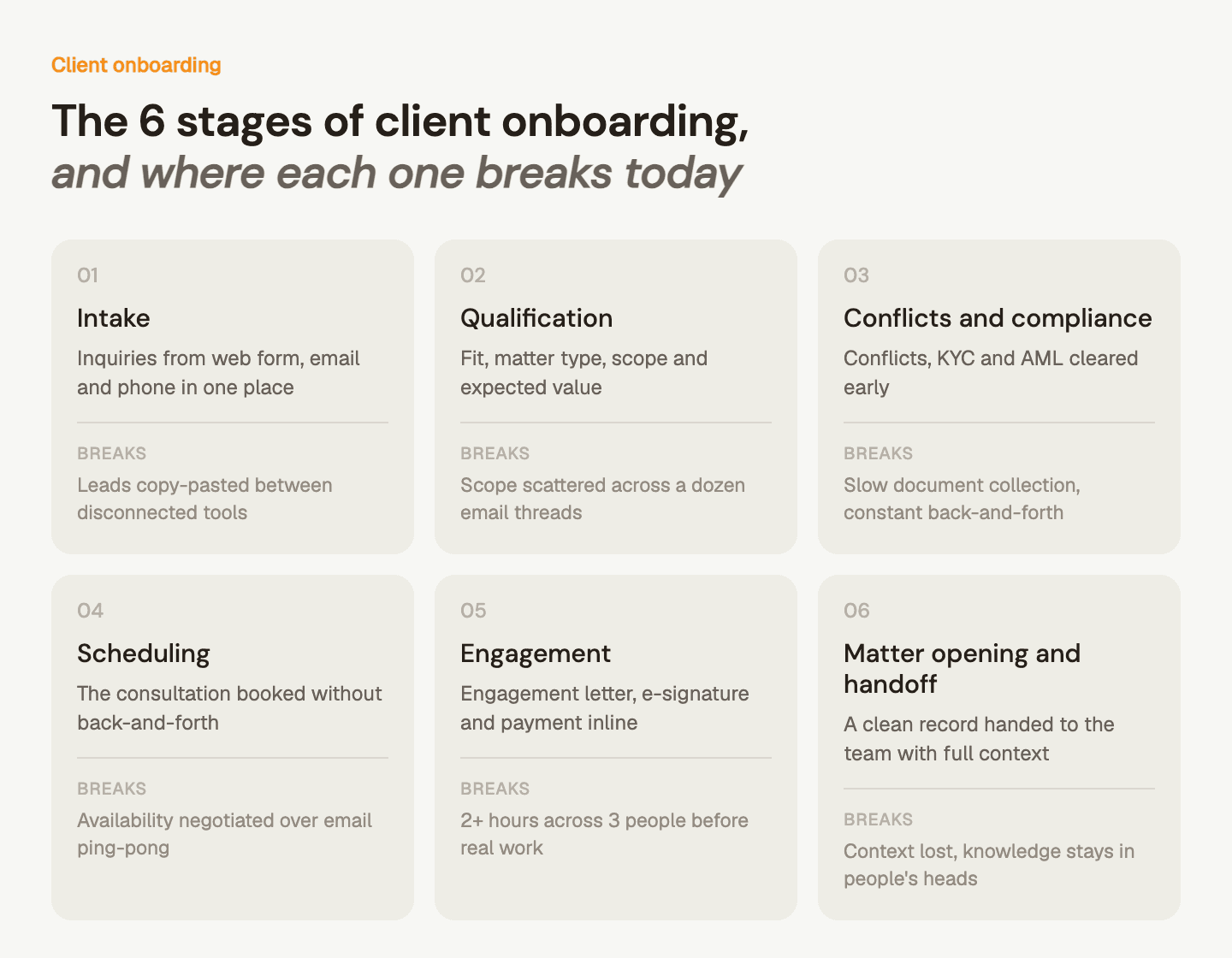 The 6 stages of client onboarding for law firms and where each one breaks today