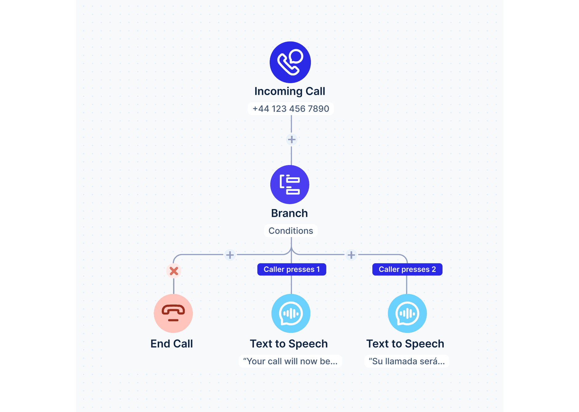 Flow diagram showing you how to automate without writing code.