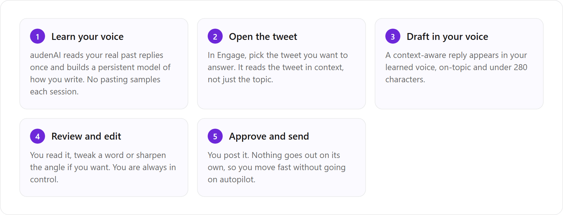 1. Learn your voice (audenAI reads your real past replies once and builds a persistent model of how you write. No pasting samples each session.); 2. Open the tweet (In Engage, pick the tweet you want to answer. It reads the tweet in context, not just the topic.); 3. Draft in your voice (A context-aware reply appears in your learned voice, on-topic and under 280 characters.); 4. Review and edit (You read it, tweak a word or sharpen the angle if you want. You are always in control.); 5. Approve and send (You post it. Nothing goes out on its own, so you move fast without going on autopilot.)