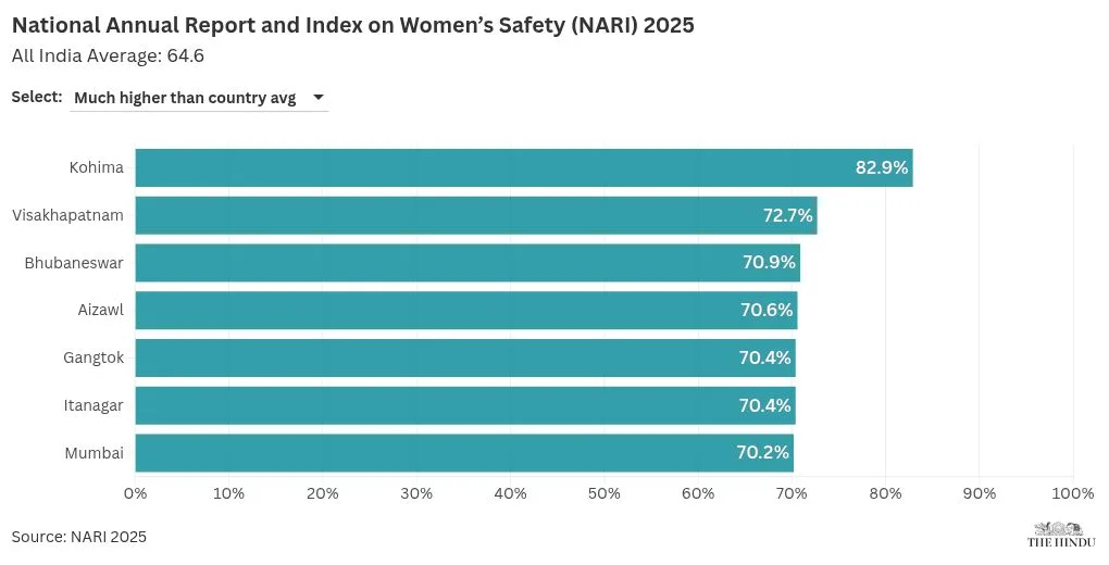Bar chart from NARI 2025 showing cities with women’s safety ratings much higher than the national average, led by Kohima (82.9%), Visakhapatnam (72.7%), and Bhubaneswar (70.9%).