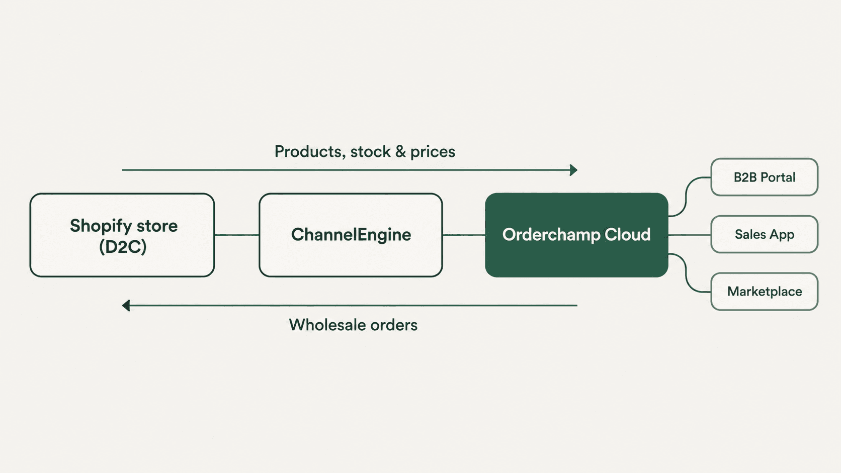 Hoe Shopify via ChannelEngine koppelt met Orderchamp Cloud om producten, voorraad en groothandelsbestellingen te synchroniseren