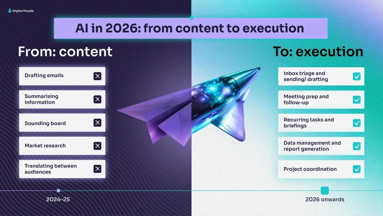 Slide: AI in 2026, from content to execution. From drafting emails, summarising and research in 2024 to 2025, to inbox triage, meeting prep, recurring briefings, reporting and project coordination from 2026