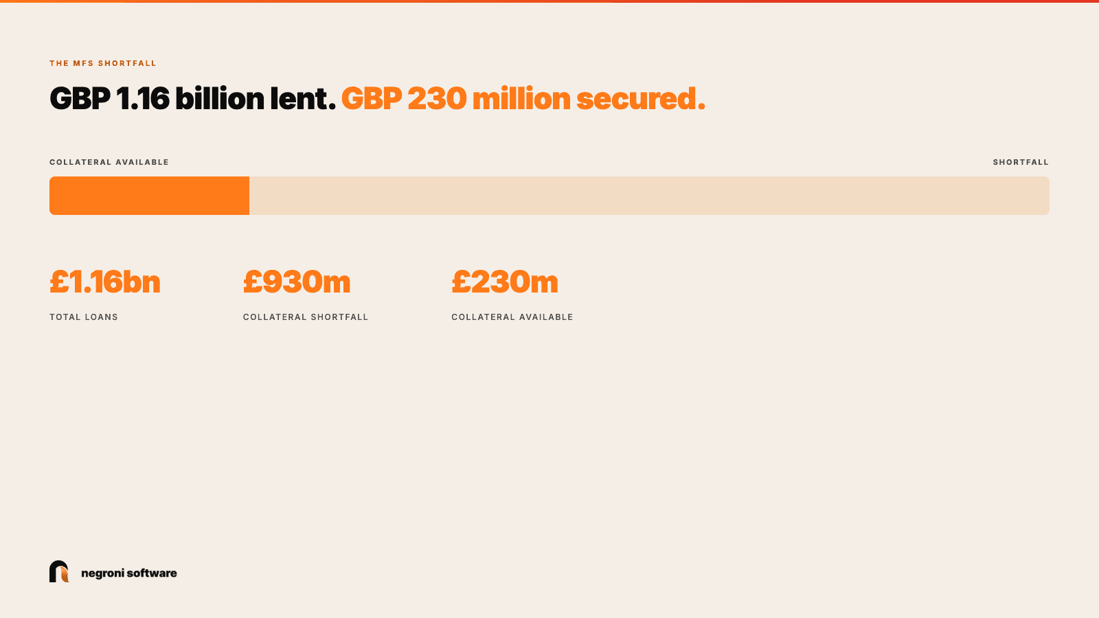 Chart of the Market Financial Solutions shortfall: GBP 1.16 billion lent against GBP 230 million of available collateral