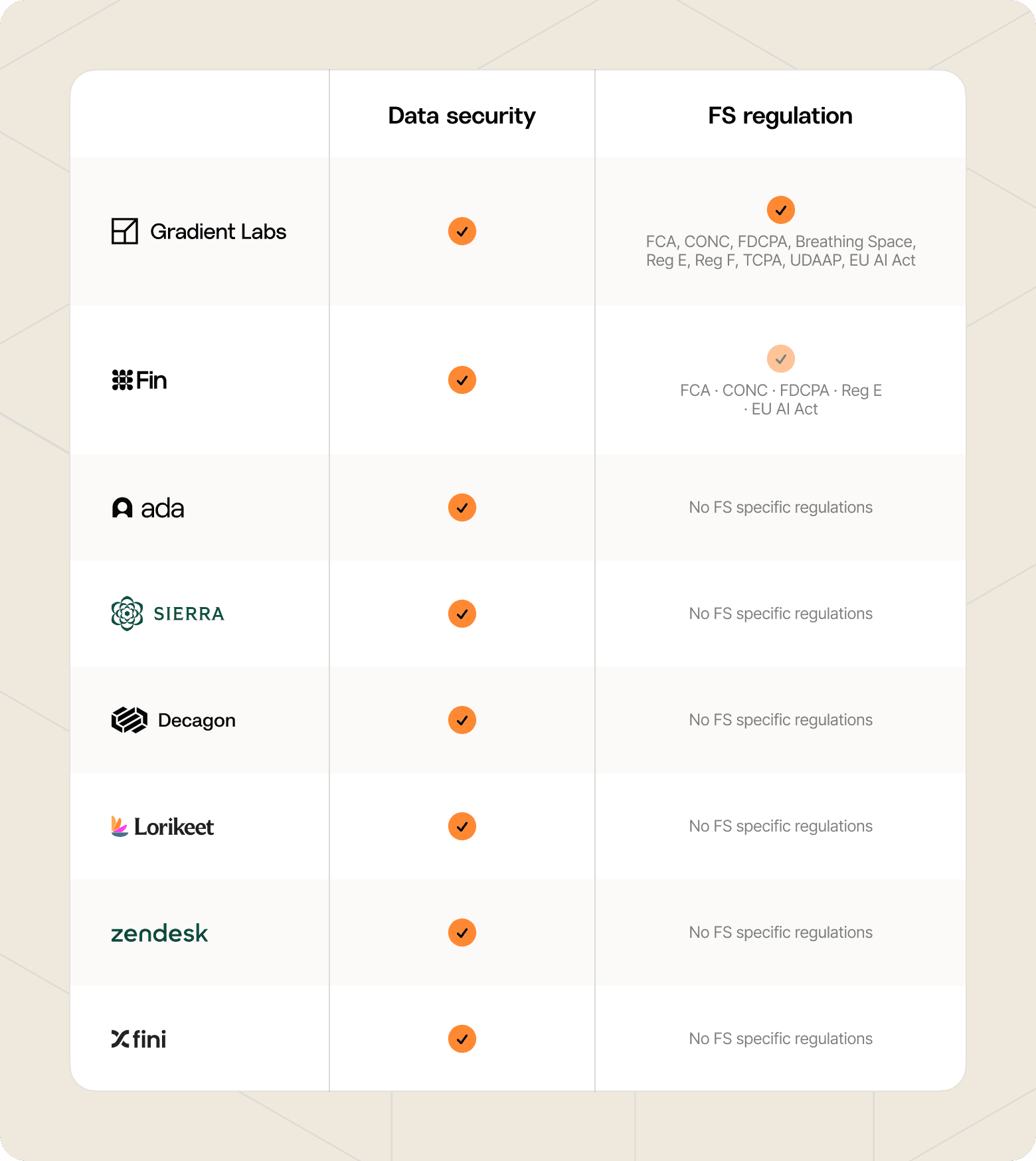 Data security and FS regulation for Gradient Labs, Fin, Ada, Sierra, Decagon, Lorikeet, Zendesk and Fini. All have data security, but only Gradient Labs and Lorikeet have FS regulation, and only Gradient Labs with the full set, including FCA, CONC, FDCPA, Breathing Space, Reg E, Reg F, TCPA, UDAAP, and the EU AI act. 
