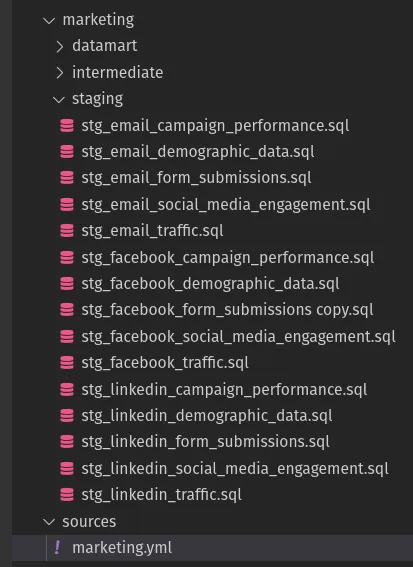  The image shows a file directory for marketing-related SQL scripts within a version control system. It includes subdirectories for 'datamart,' 'intermediate,' and an expanded 'staging' section. The 'staging' contains SQL files for email, Facebook, and LinkedIn data processing tasks like campaign performance, demographic data, form submissions, and social media engagement. There's also a 'sources' directory with a 'marketing.yml' file. 