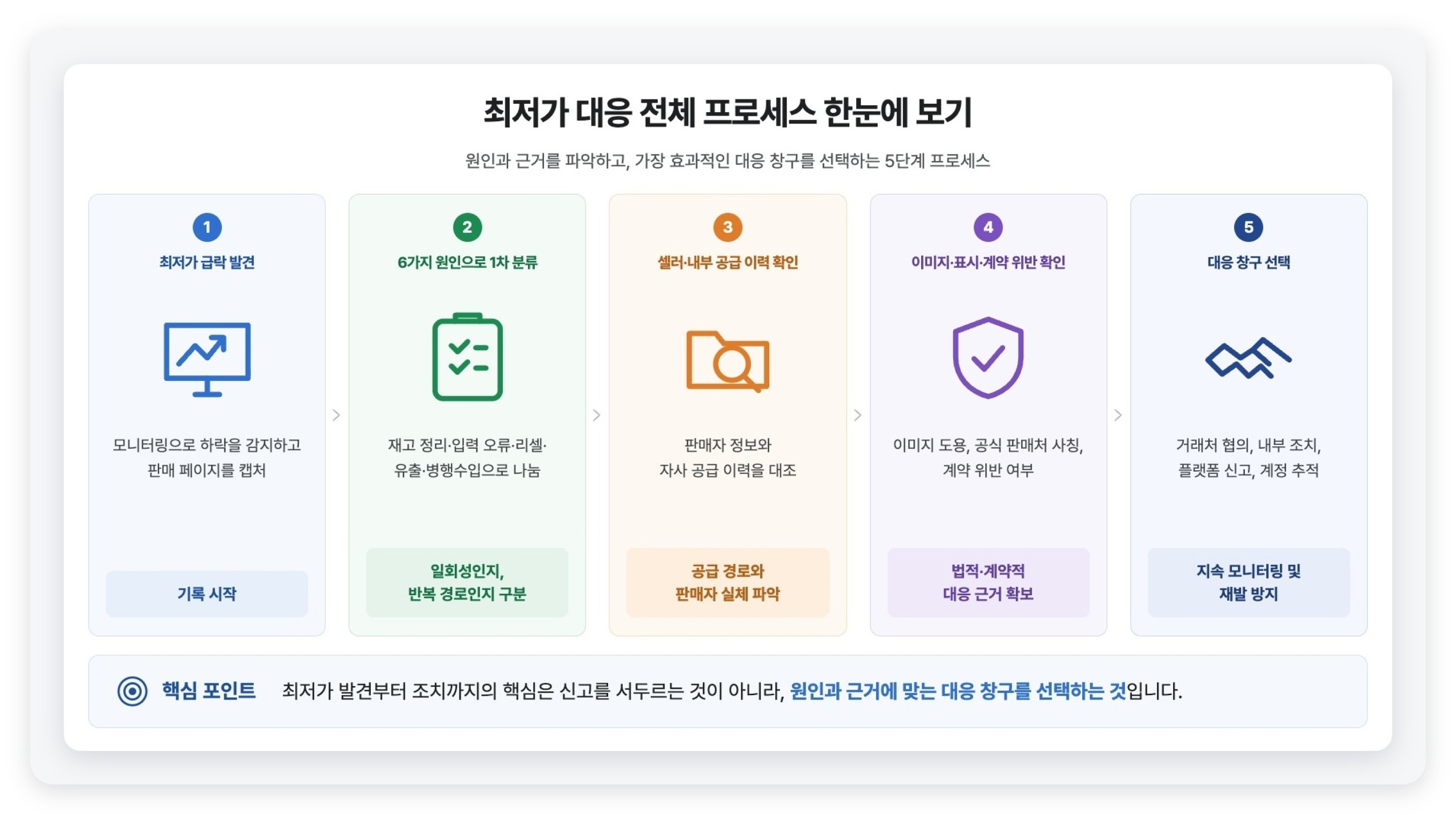 Five-step process for responding to online price collapse, from cause classification to choosing the right channel