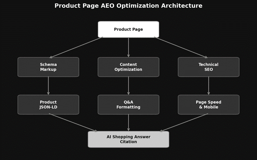 Product page AEO optimization architecture
