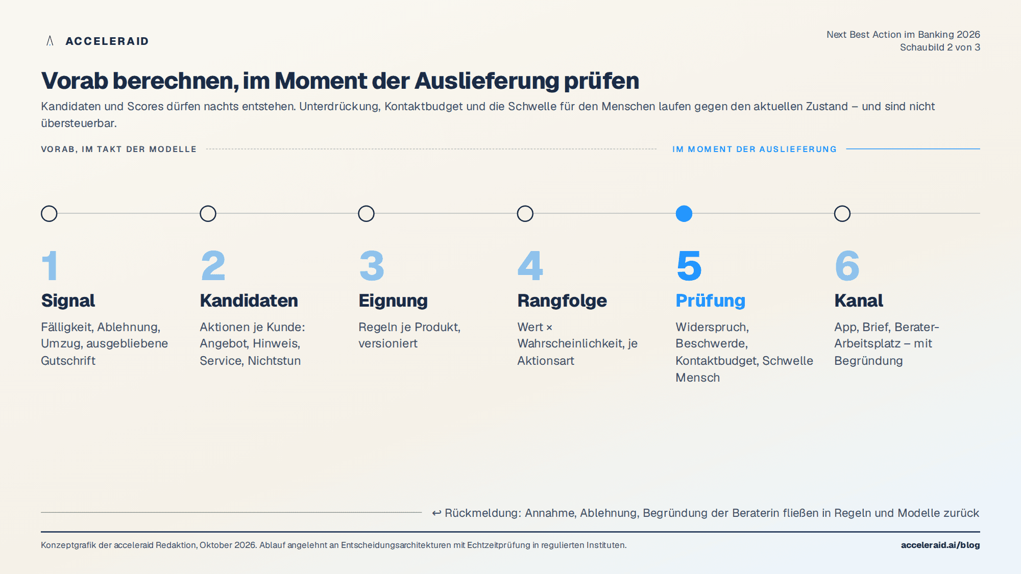 Ablauf einer geprüften Next-Best-Action-Entscheidung vom Signal bis zum Kanal, mit Unterdrückung zum Zeitpunkt der Auslieferung