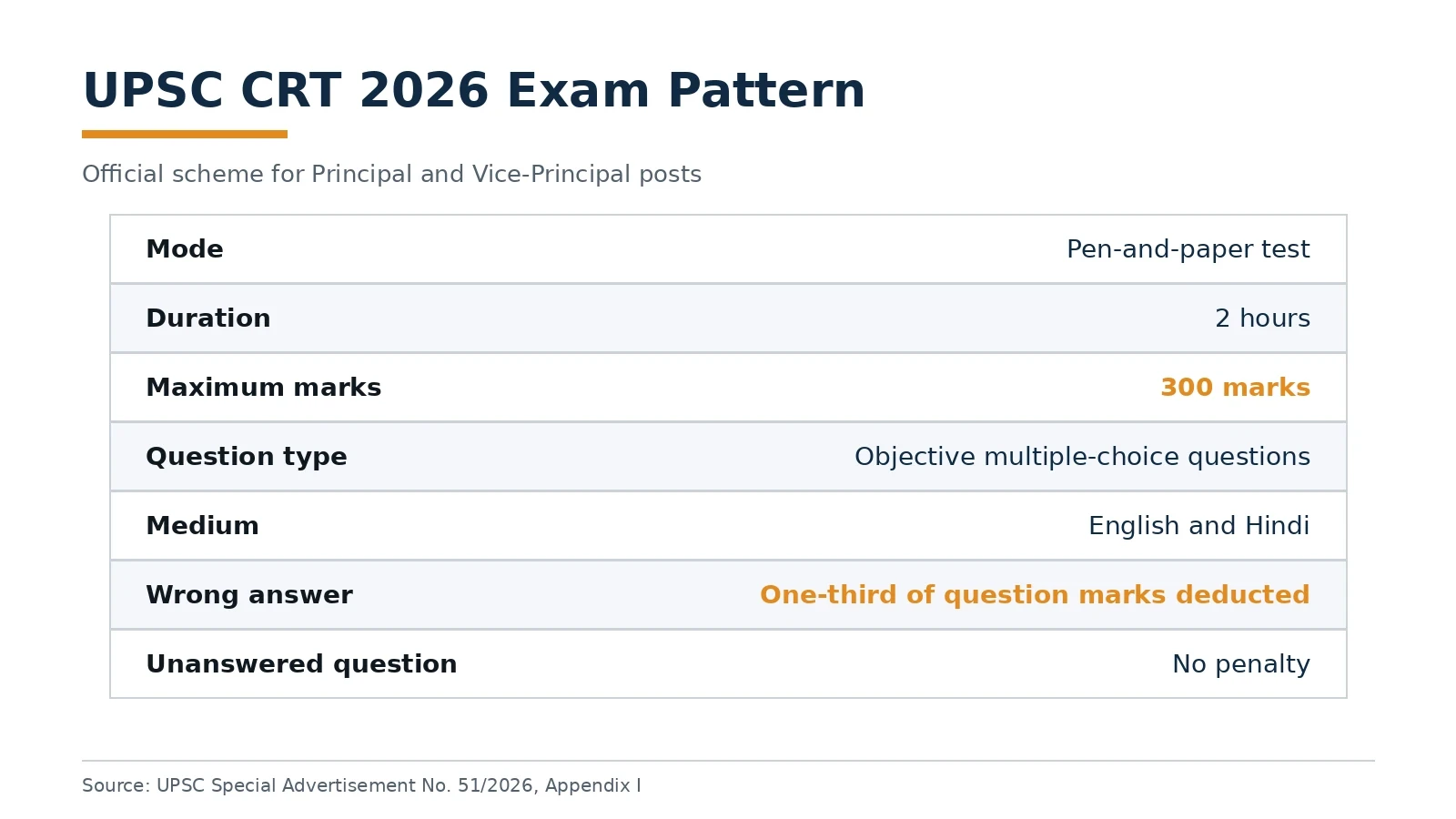 UPSC CRT 2026 exam pattern with duration, marks, language and negative marking