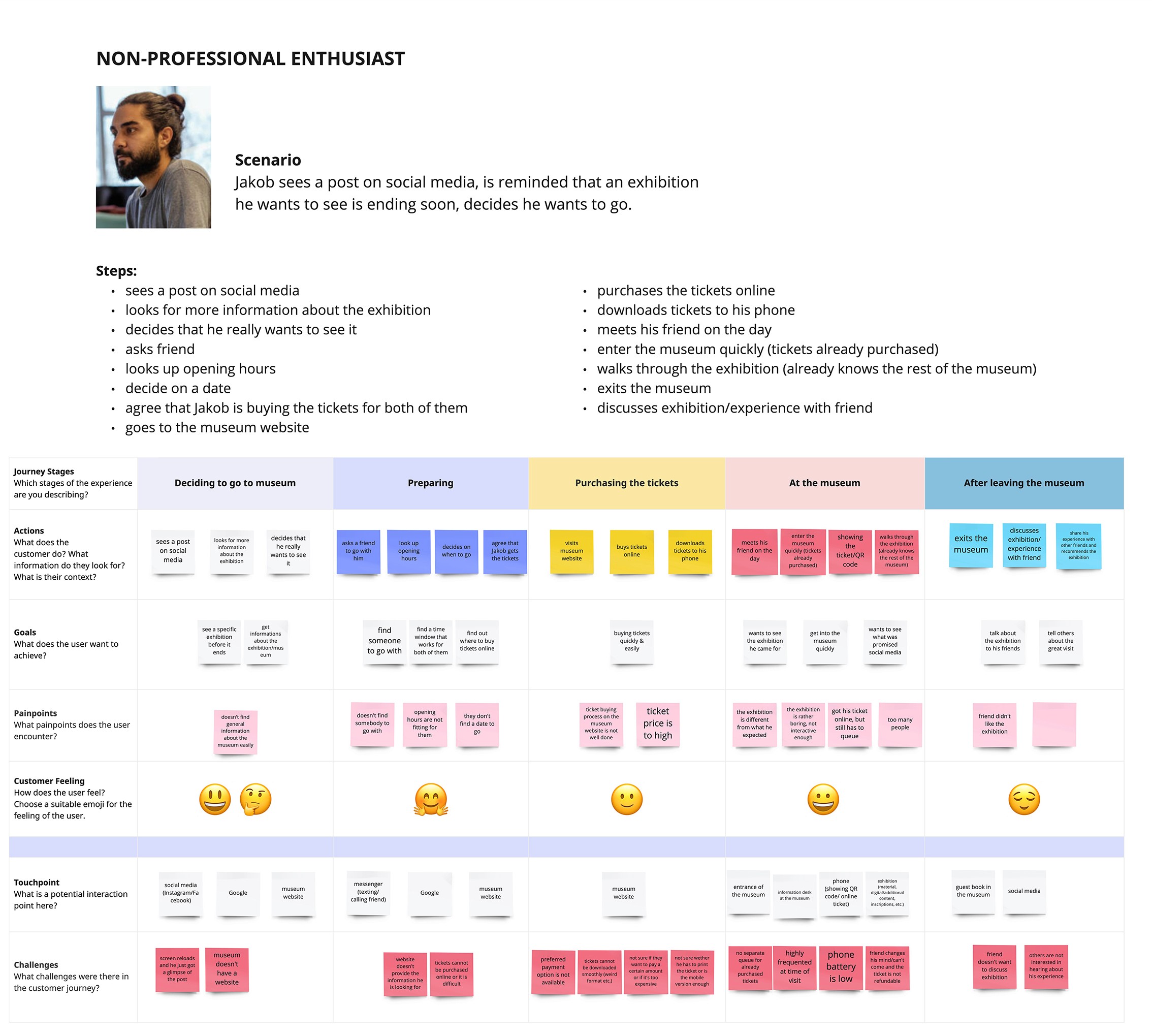 Customer Journey Jakob
