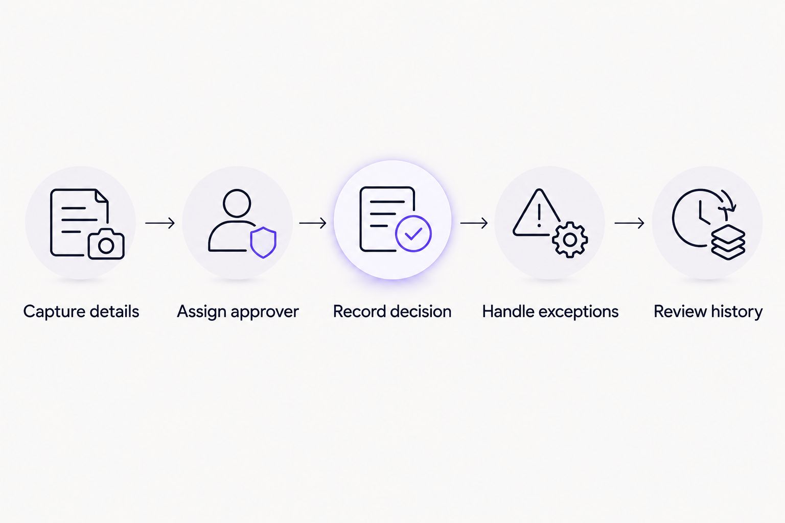 Five evaluation steps from capturing request details to reviewing the decision history