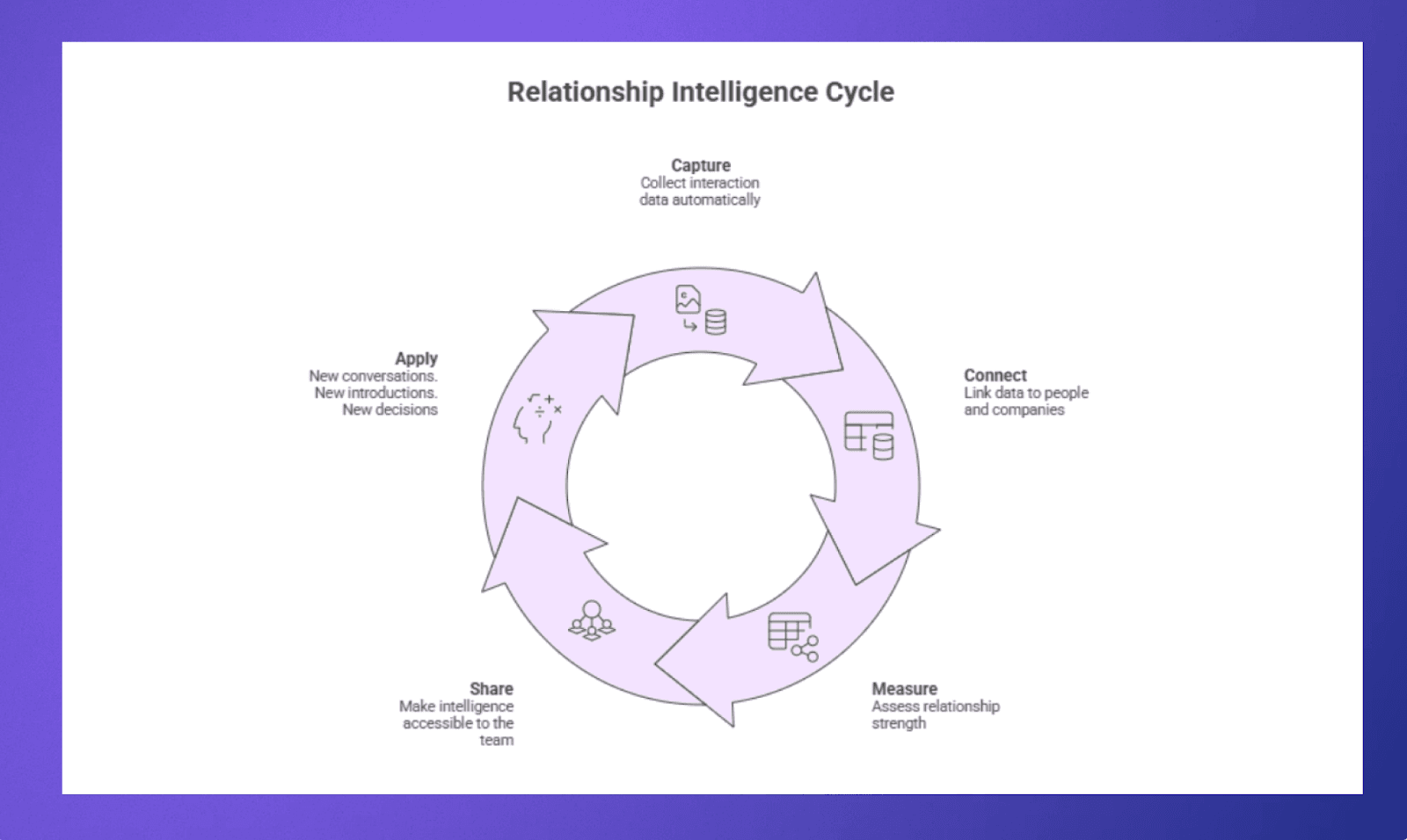 Relationship intelligence cycle