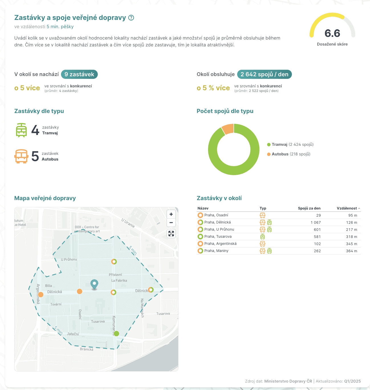 Data o veřejné dopravě v MarketSpot