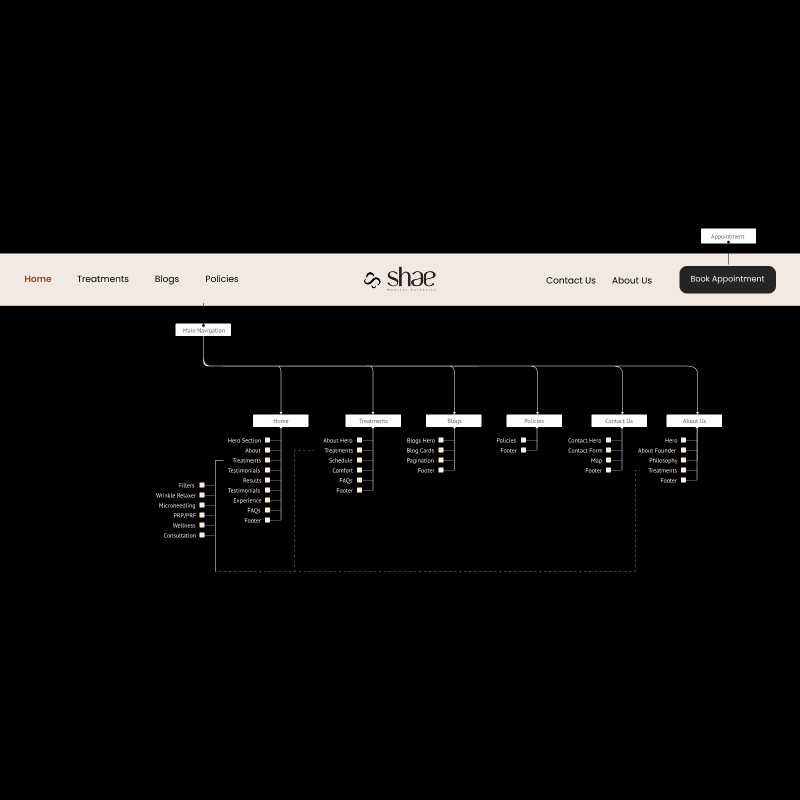 Sitemap diagram of the Shae Medical Aesthetics website, illustrating the structure and navigation paths for various sections including Home, Treatments, Blogs, Policies, Contact Us, and About Us.