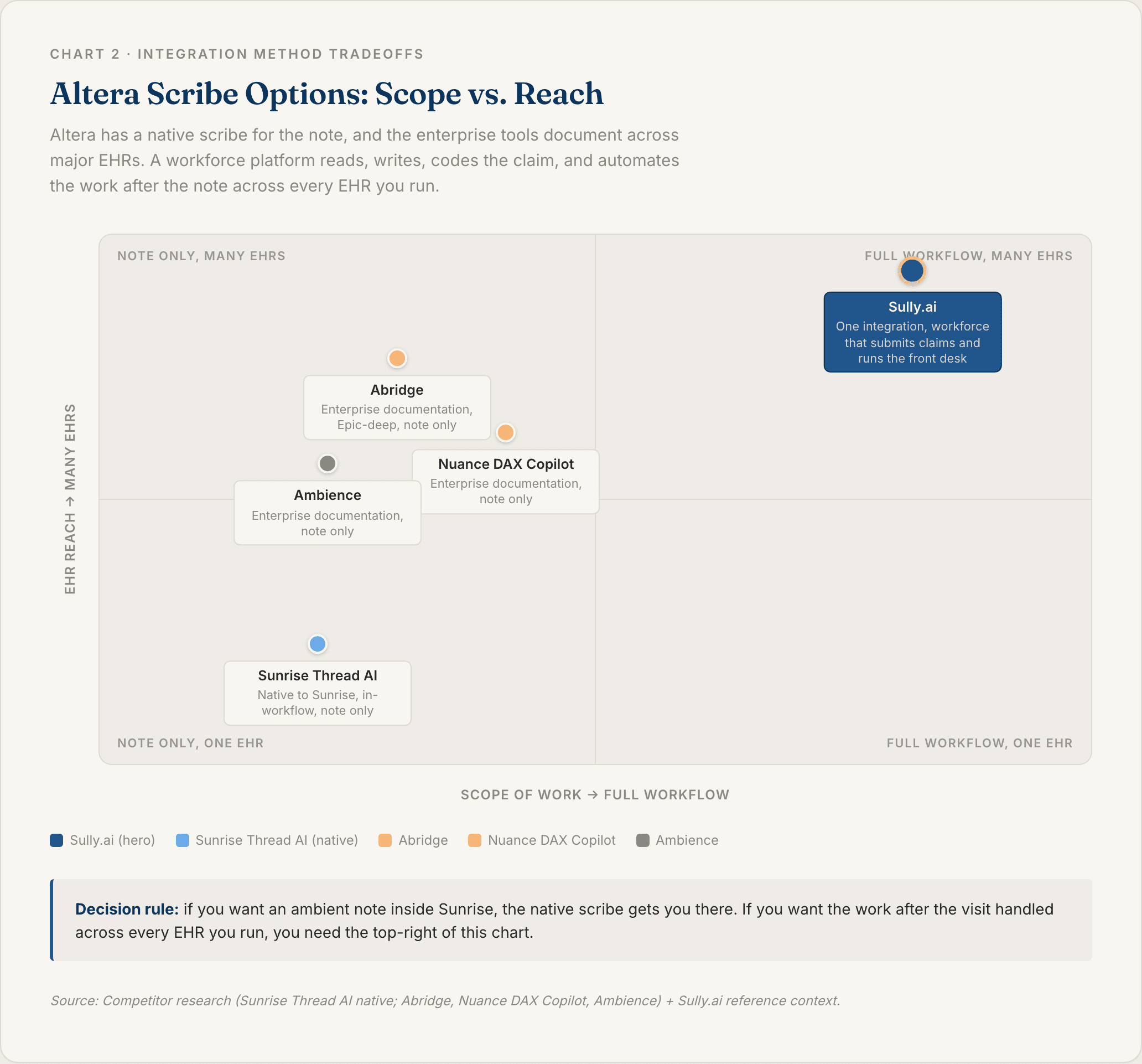 Chart 2: Altera Scribe Options Compared on Scope and Reach