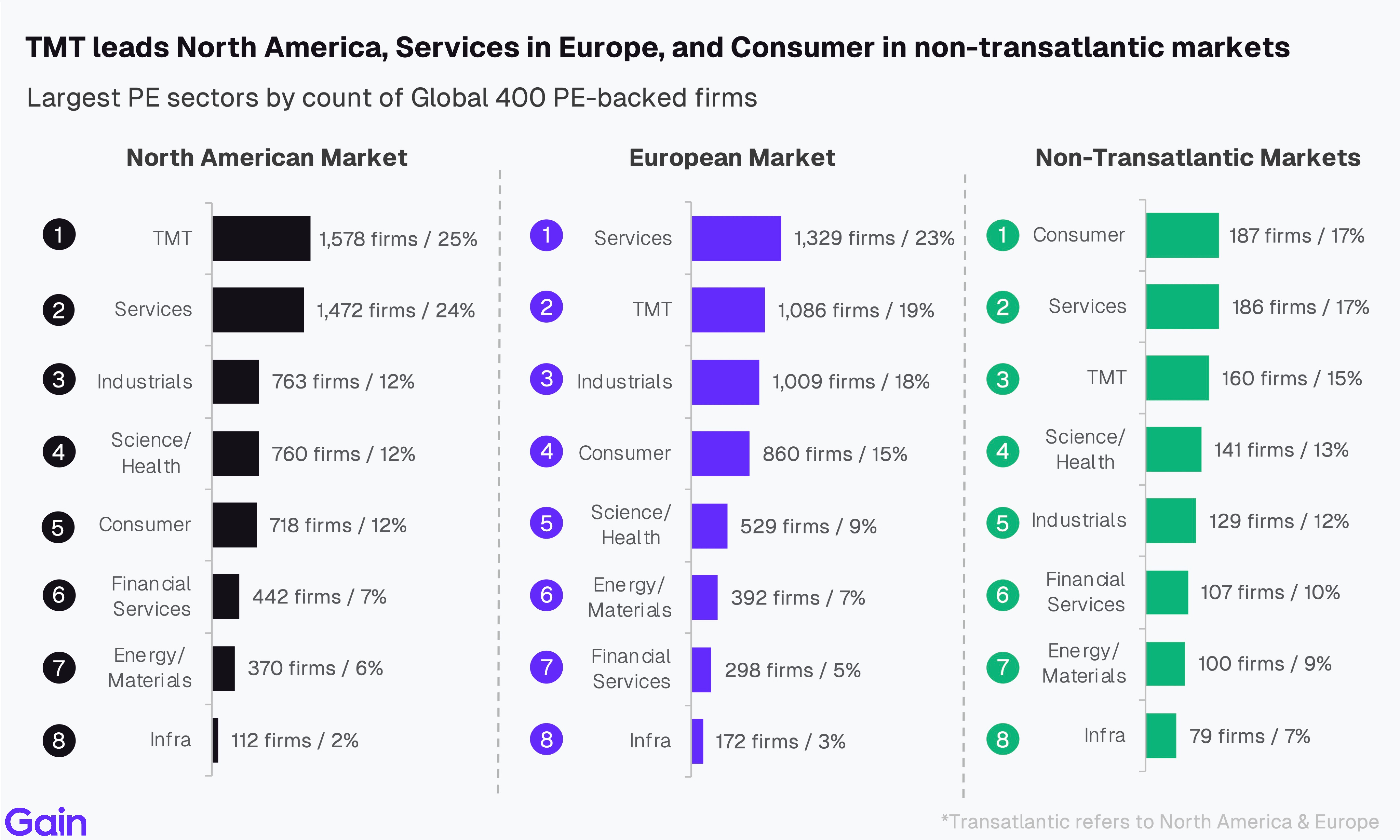 Two pie charts compare US investor dominance. Left chart: 85% US, 8% Europe, 4% Canada by EV managed. Right chart: 79% US, 11% Europe, 6% Canada by count.