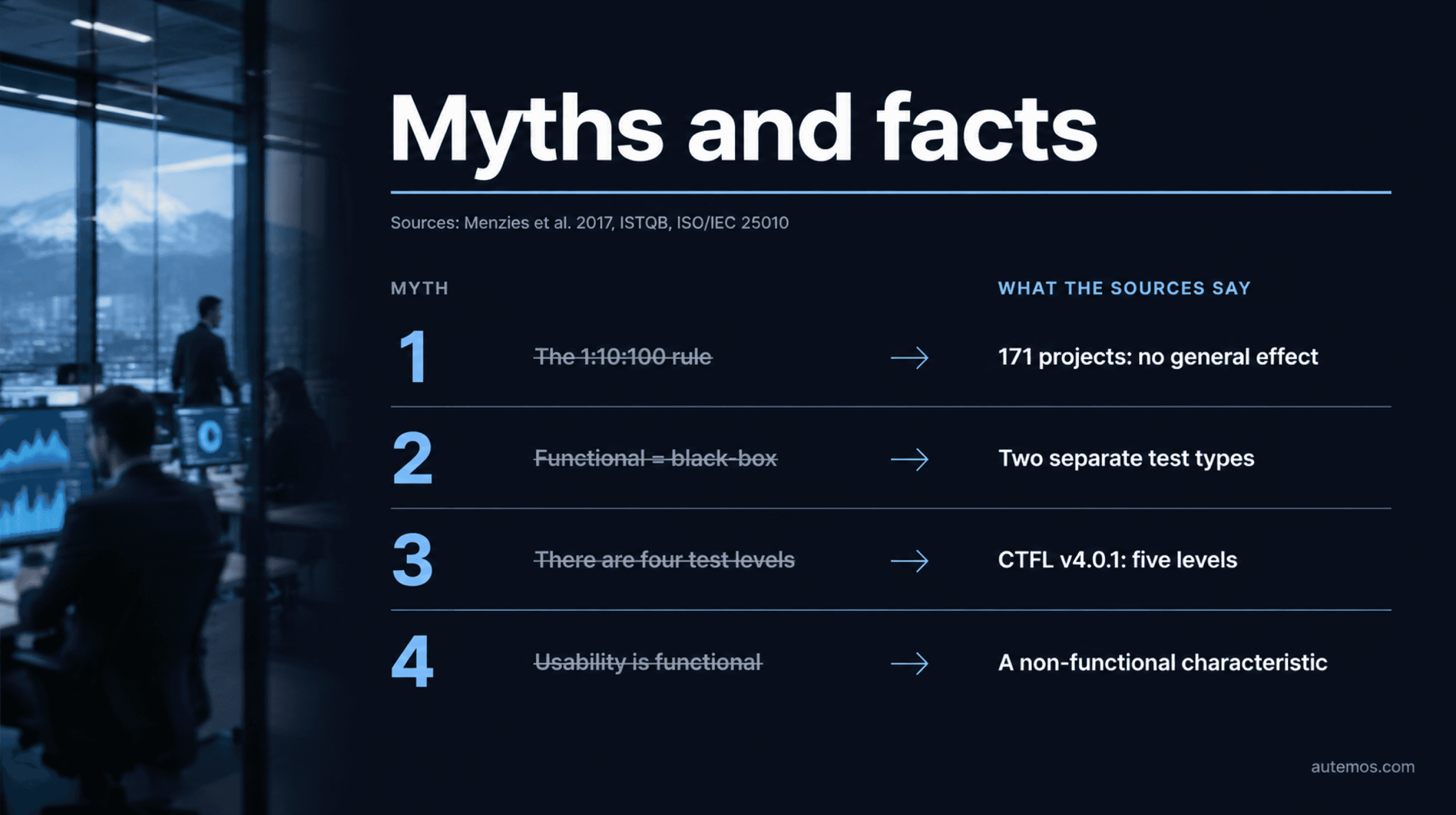 Four myths about functional testing and what the sources say: the 1:10:100 rule – no general effect across 171 projects; functional and black-box testing are two separate test types; CTFL v4.0.1 describes five test levels; usability is a non-functional characteristic.