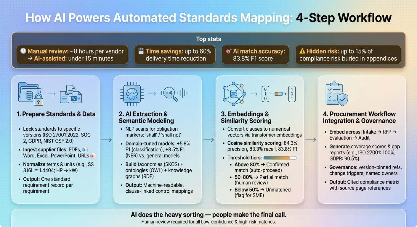 AI-Powered Standards Mapping: 4-Step Workflow