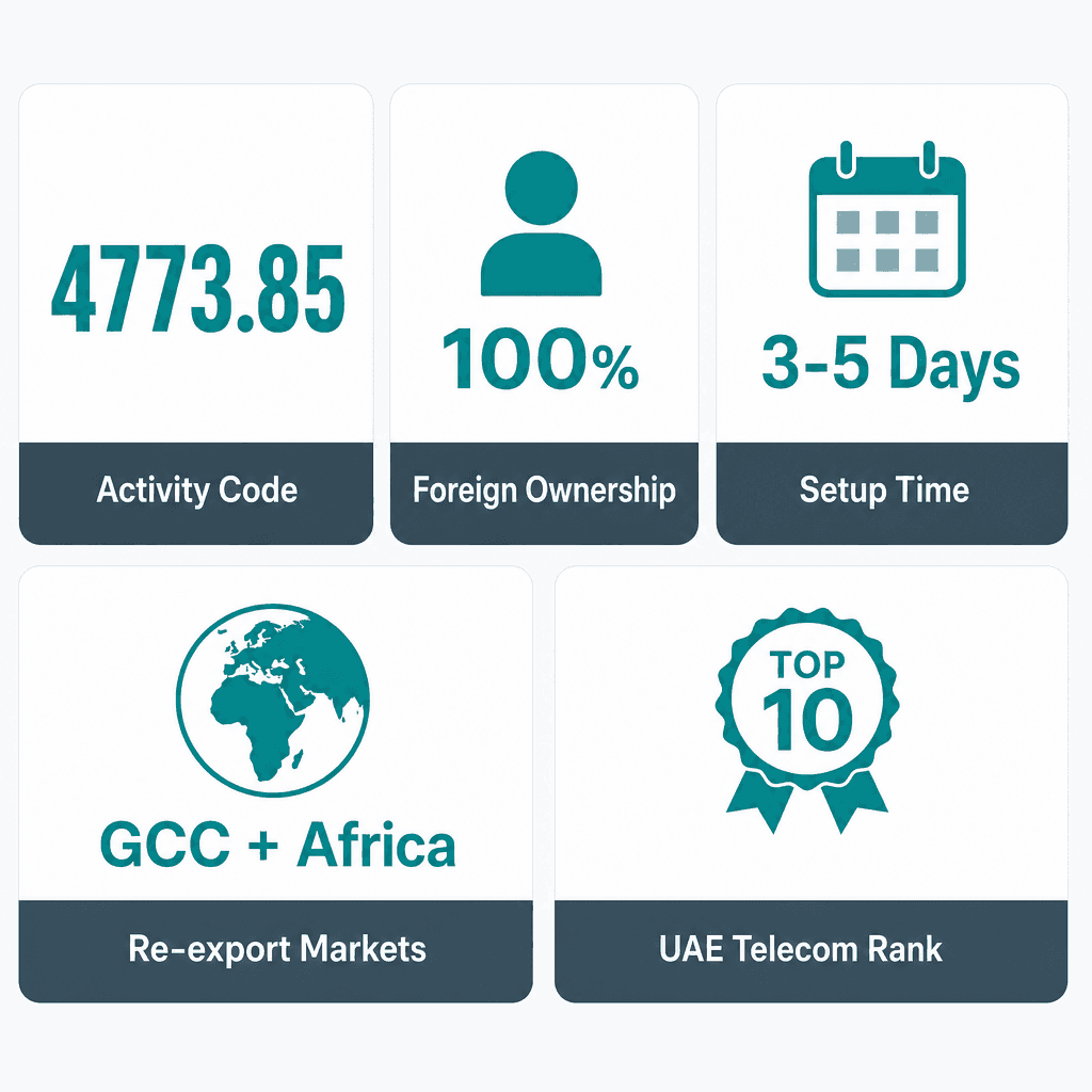 Infographic: Fibre Optic Products & Requisites Trading License in Dubai