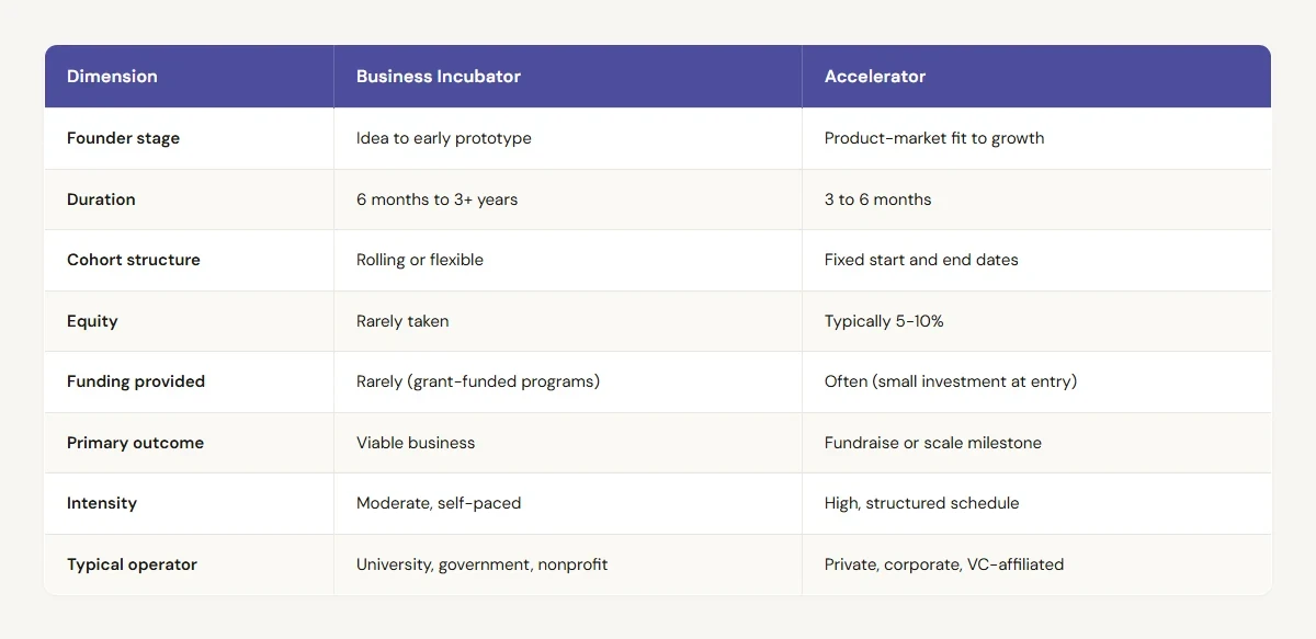 Business Incubator vs Accelerator: A Complete Guide comparison table