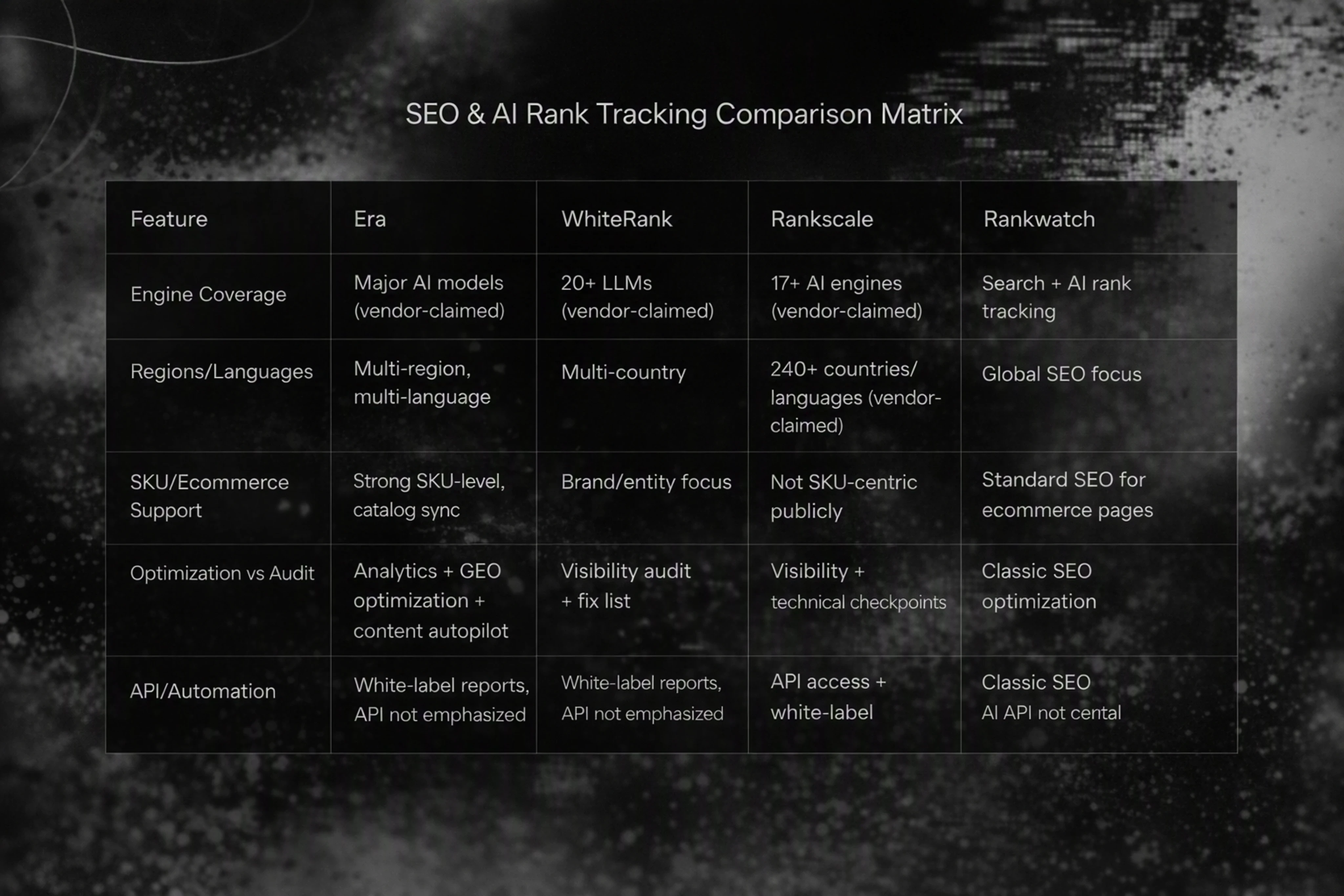 Comparison chart of Era, WhiteRank, Rankscale, and Rankwatch GEO and AI visibility features