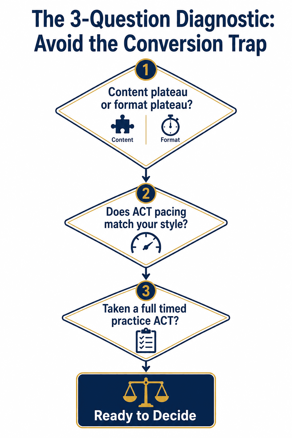 SAT to ACT conversion trap diagnostic with three questions to ask before switching tests including content plateau and practice test data.