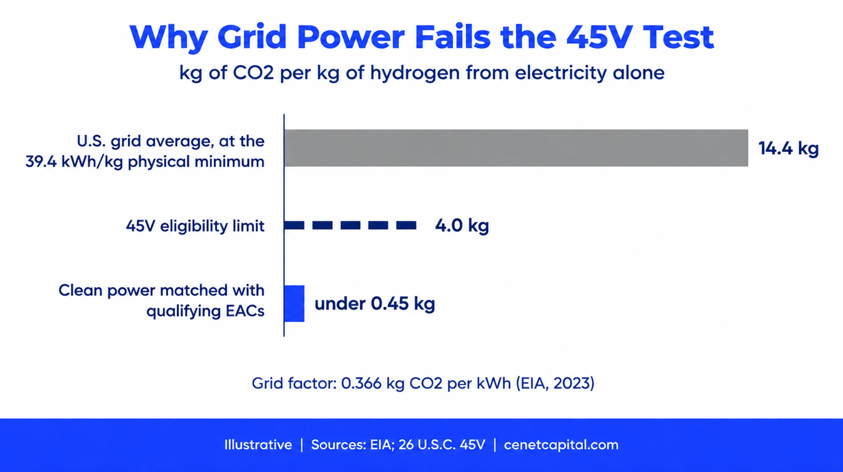 Why grid power fails the 45V test: U.S. grid-average electricity gives about 14.4 kg CO2 per kg of hydrogen even at the 39.4 kWh per kg minimum, versus the 4.0 kg limit and under 0.45 kg with clean power matched by qualifying EACs