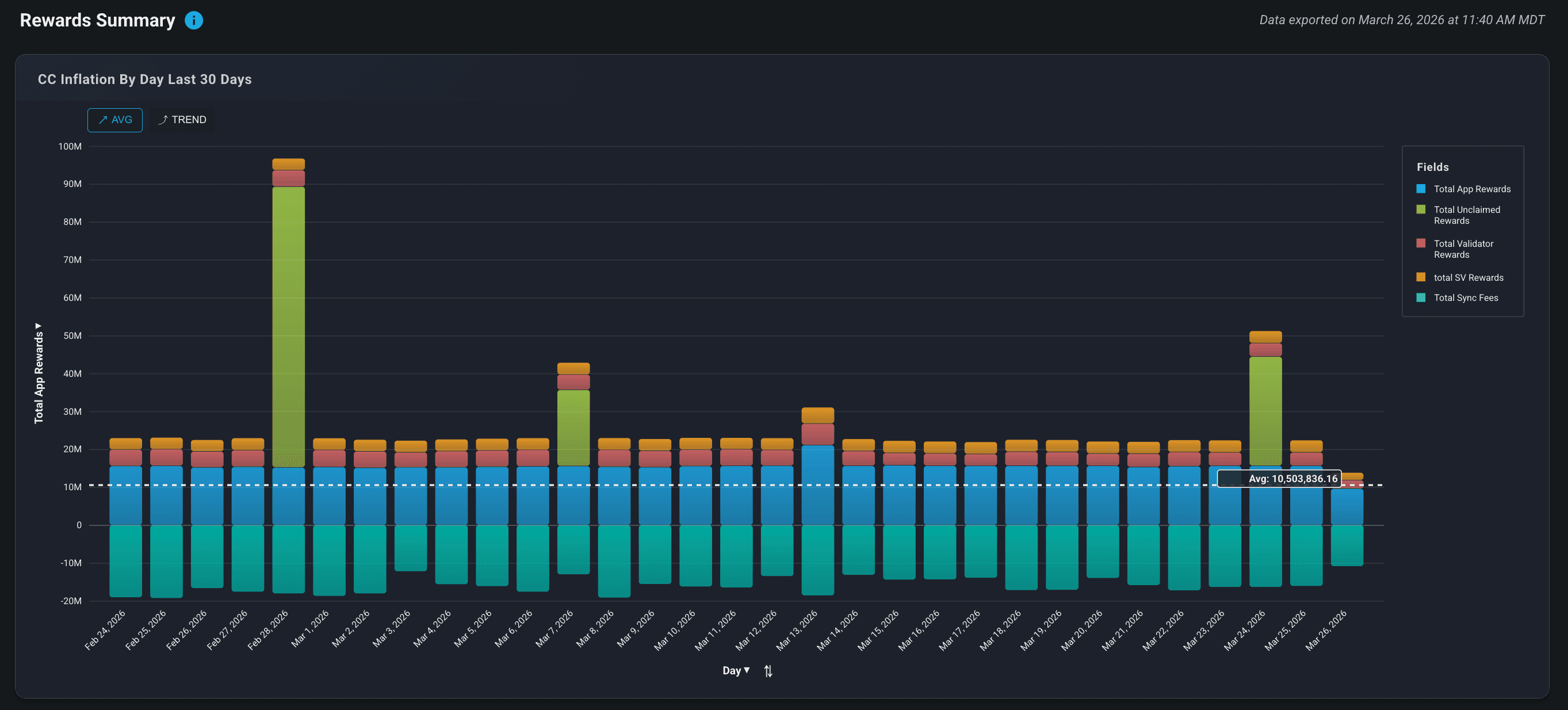 Canton Coin Inflation by Day - Dashboard