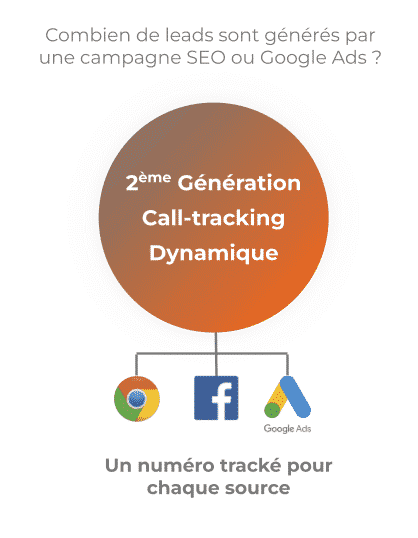 Call-tracking par source pour la banque