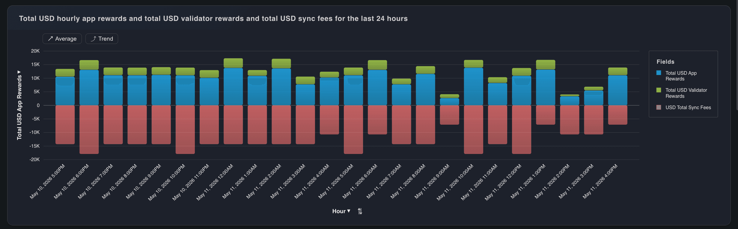 Rewards Minted vs. Sync Fees Burned