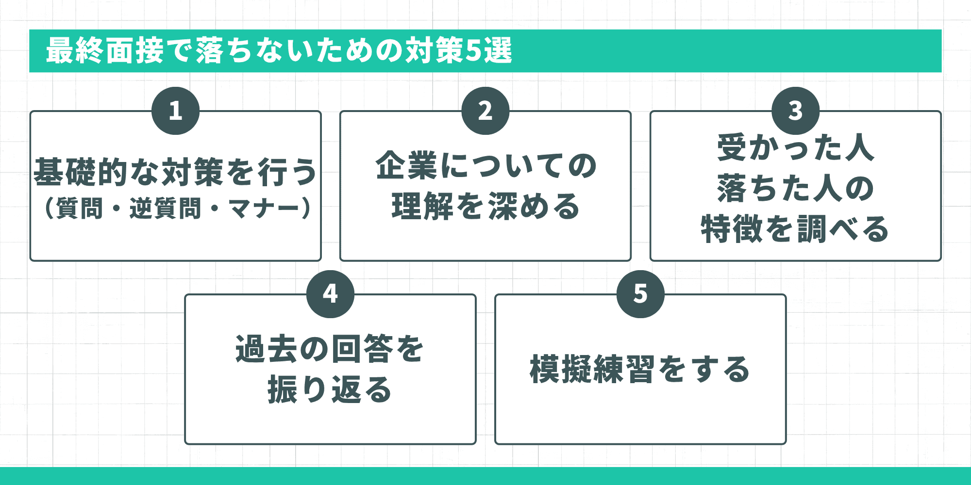 最終面接で落ちないための対策5選。1.基礎的な対策を行う（質問・逆質問・マナー）、2.企業についての理解を深める、3.受かった人・落ちた人の特徴を調べる、4.過去の回答を振り返る、5.模擬練習をする。