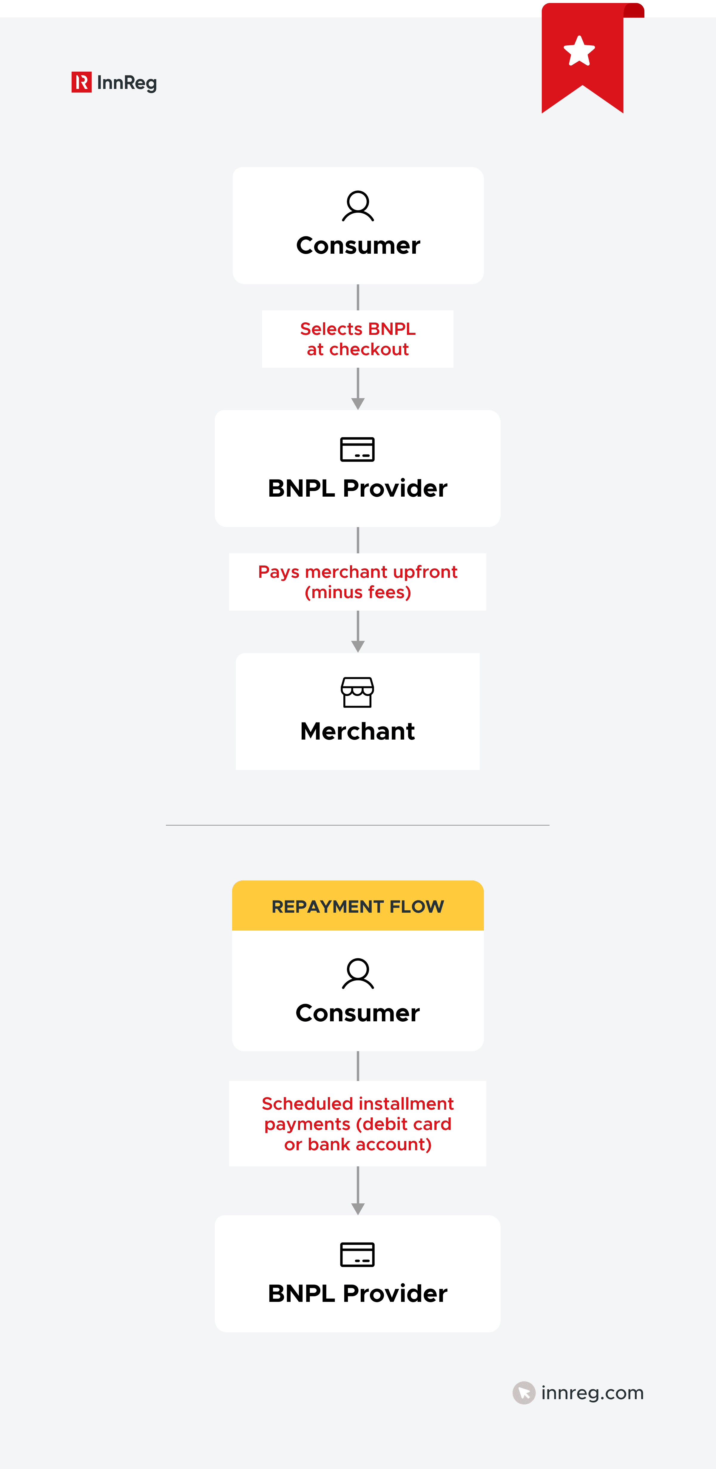 Core Mechanics of BNPL