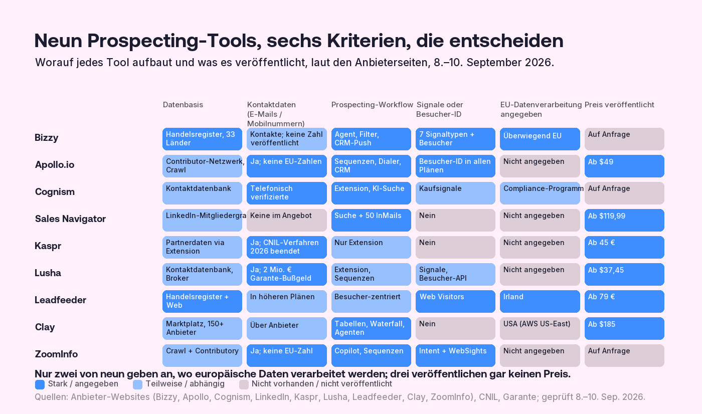 Matrix von neun B2B-Prospecting-Tools gegen sechs Kriterien: Datenbasis, Kontaktdaten, Prospecting-Workflow, Kaufsignale oder Besuchererkennung, EU-Datenverarbeitung und veröffentlichter Preis. Bizzy baut auf Handelsregistern mit Signalen und einem Agenten auf, Speicherung überwiegend in der EU, kein öffentlicher Preis; Apollo hat veröffentlichte Preise und eingebaute Sequenzen, aber keine europäischen Zahlen; Cognism hat telefonisch verifizierte Mobilnummern und keinen öffentlichen Preis; Sales Navigator verkauft Suche und InMail und ist keine Kontaktdatenbank; Kaspr und Lusha sind Extensions mit Einträgen bei Aufsichtsbehörden; Leadfeeder ist Besuchererkennung mit Verarbeitung in Irland; Clay ist ein Marktplatz mit Verarbeitung in den USA; ZoomInfo ist US-Enterprise ohne veröffentlichten Preis.