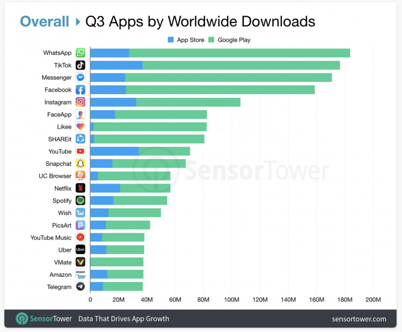 populární sociální sítě