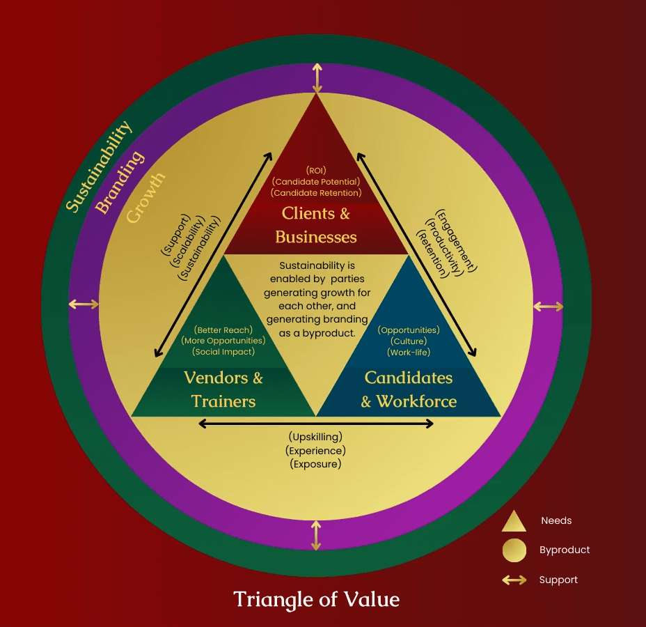 Triangle of Value