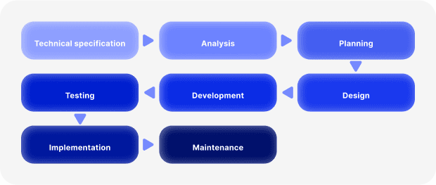 Software Development Process