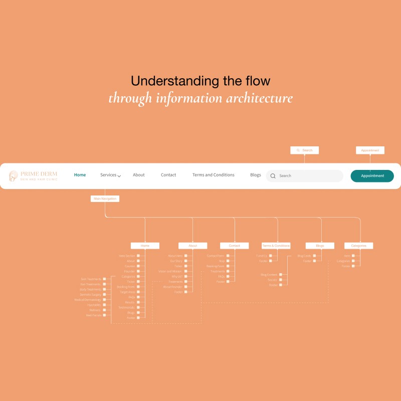 Diagram illustrating the information architecture of the Prime Derm skin and hair clinic website, showing the flow from main navigation to various sections including Home, About, Contact, Terms and Conditions, Blogs, and Categories, with detailed subcategories under each section.