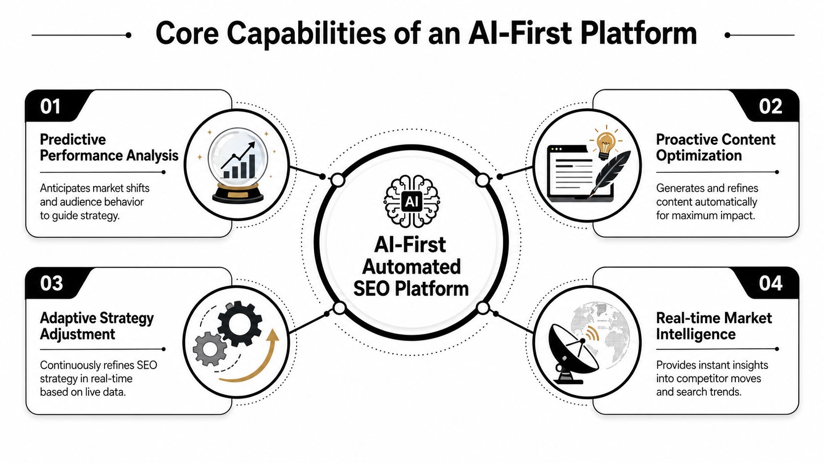 A diagram illustrating the four core capabilities of an AI-First Automated SEO Platform for digital marketing optimization.