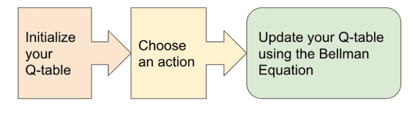 Q-learning process using Bellman Equation