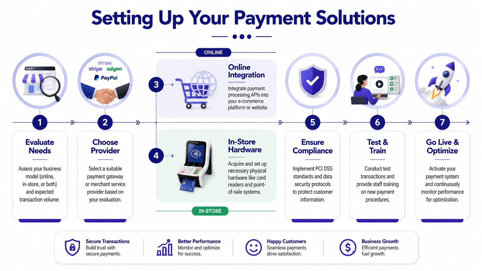 A step-by-step infographic illustrating how to set up payment solutions for a small business.