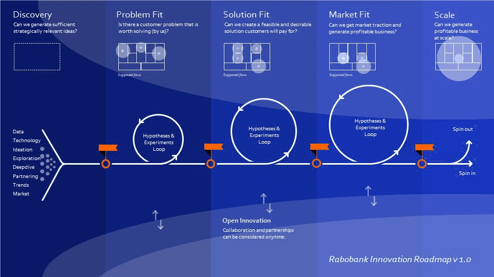 Innovation Roadmap from discovery to market fit to scale