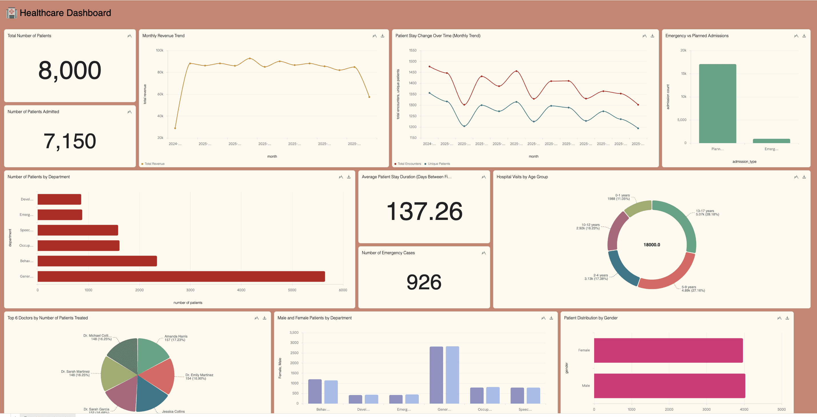 Supaboard Dashboard example or , data visualization example