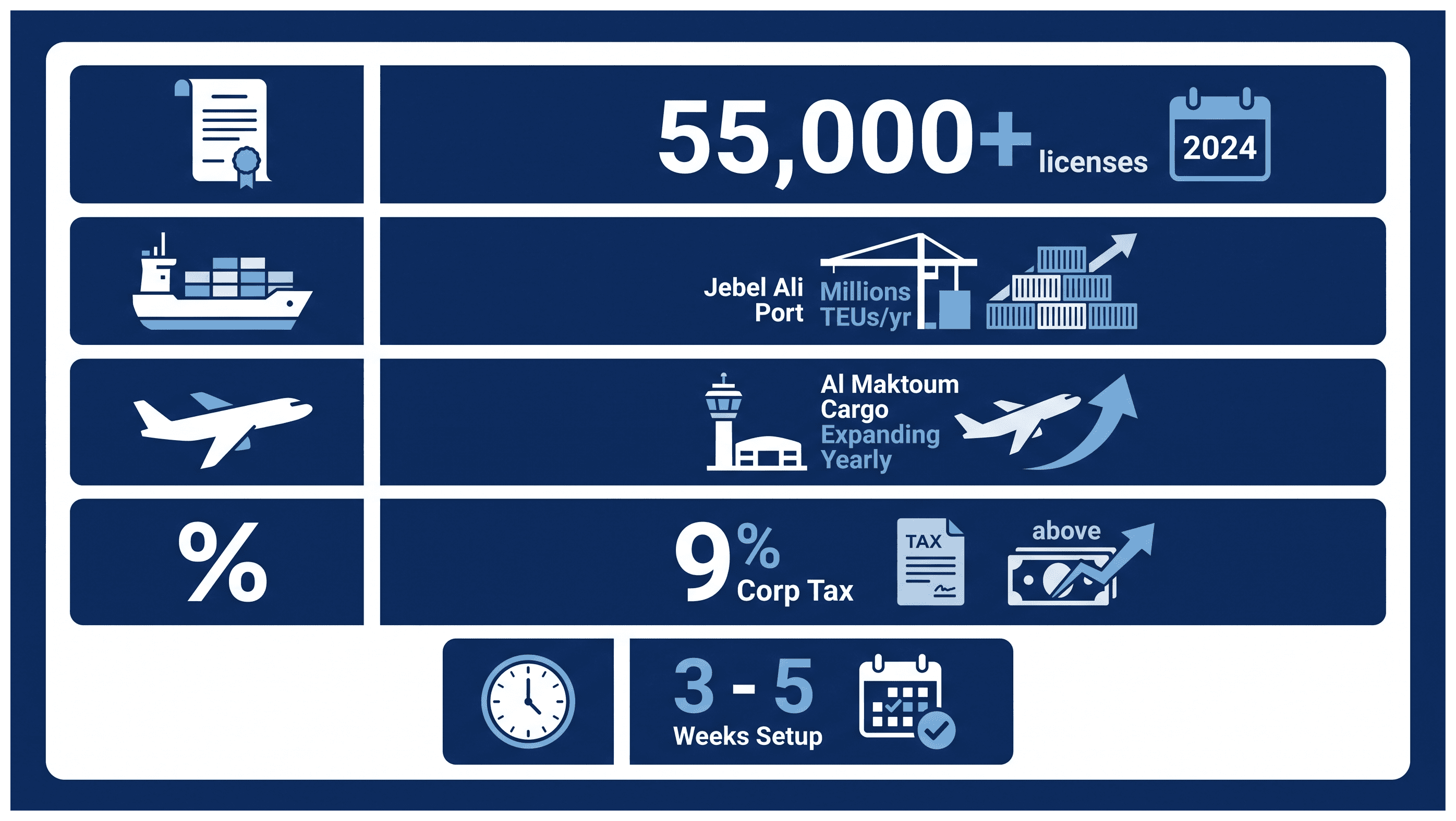 Infographic: South African Exporters Using Dubai as a Gulf Base: Setup Cost, Route and Timeline