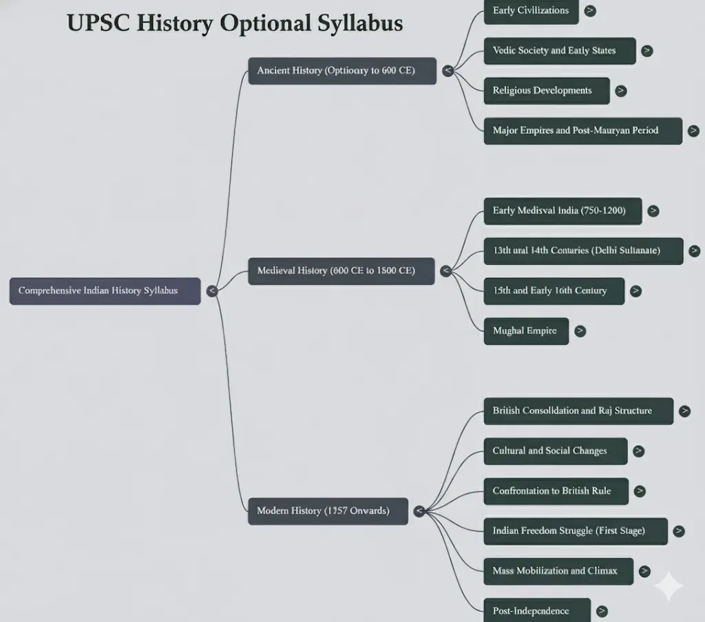UPSC History Optional Syllabus Mindmap
