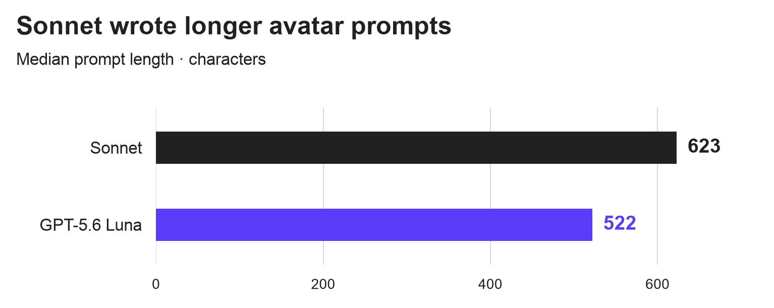 Median avatar prompt lengths for Sonnet and Luna in production traces