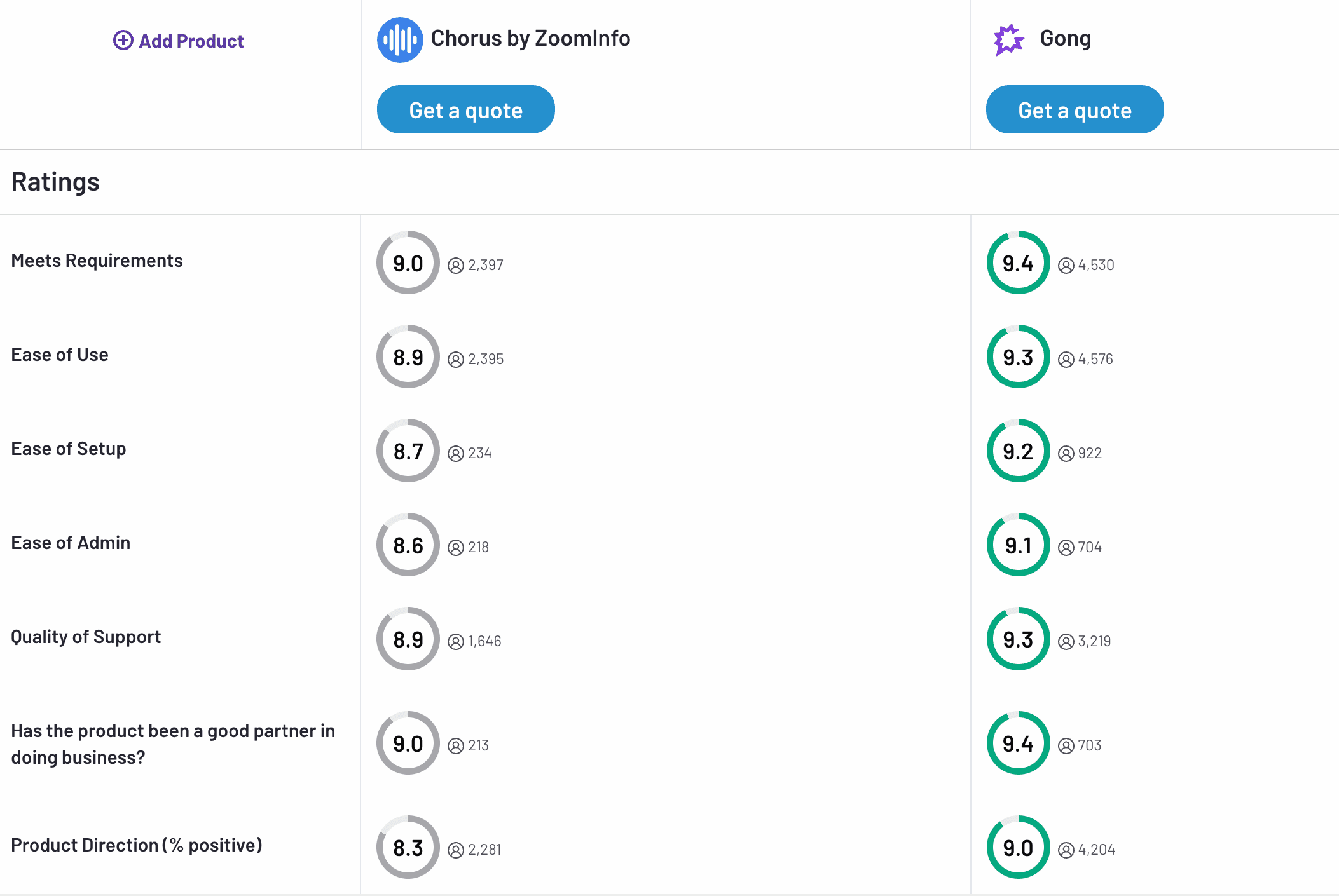 Gong vs Chorus on G2