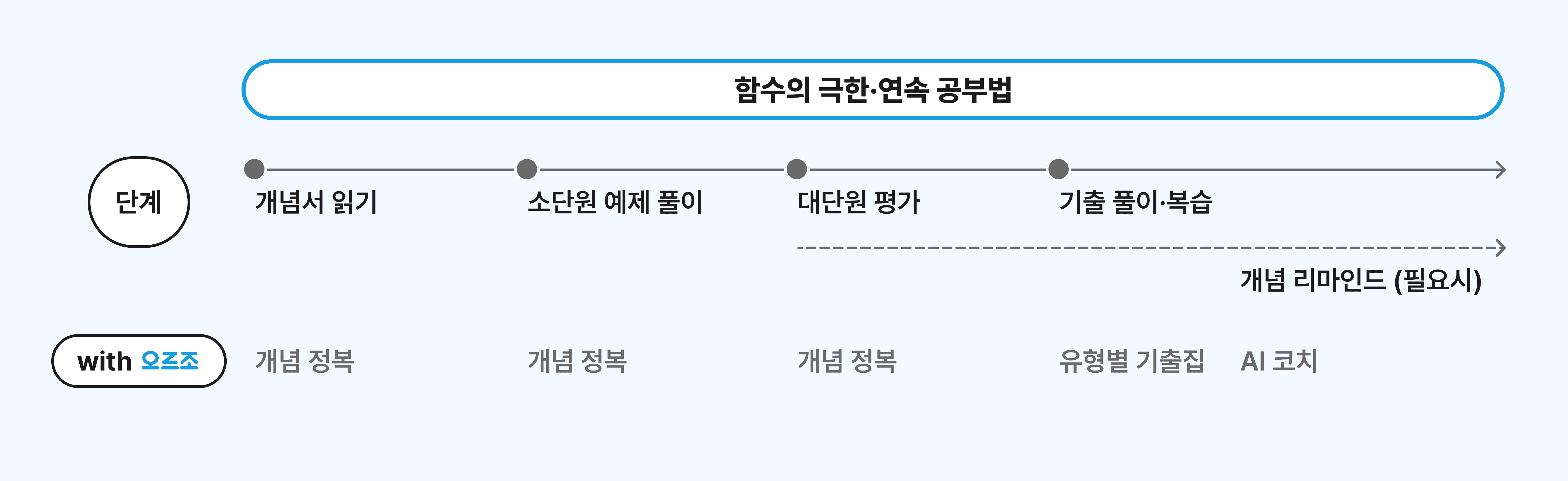 미적분 잘하는 공부법 총정리