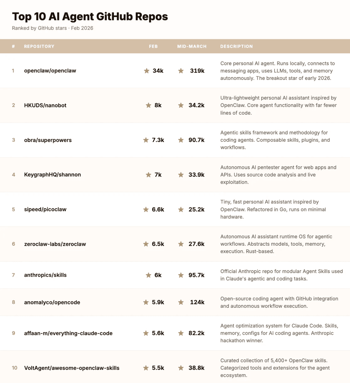 Top 10 GitHub repos in Feb 2026