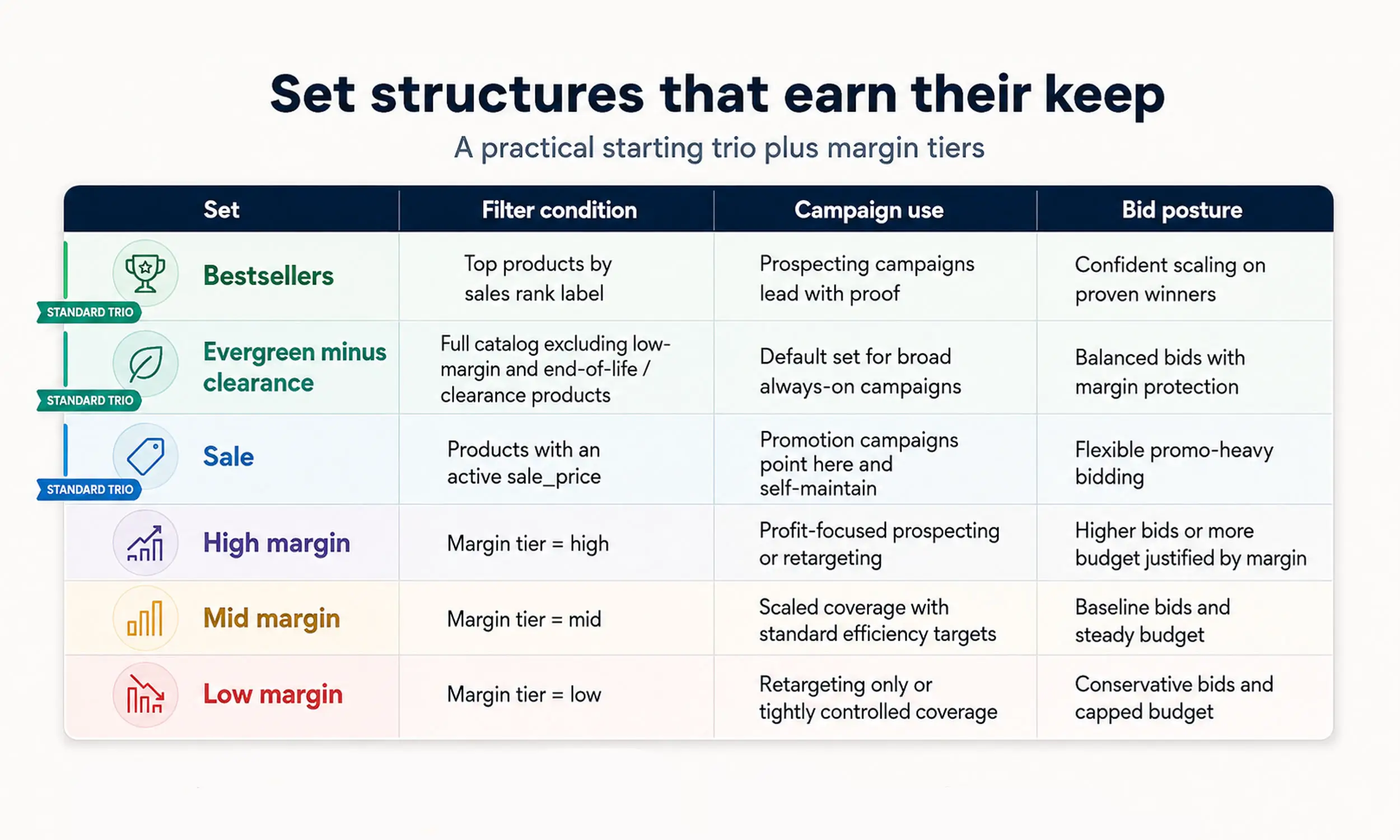 Set structures that earn their keep